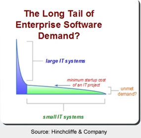 Image - Long Tail of SoftwareDemand (source: Hinchcliffe & Company)